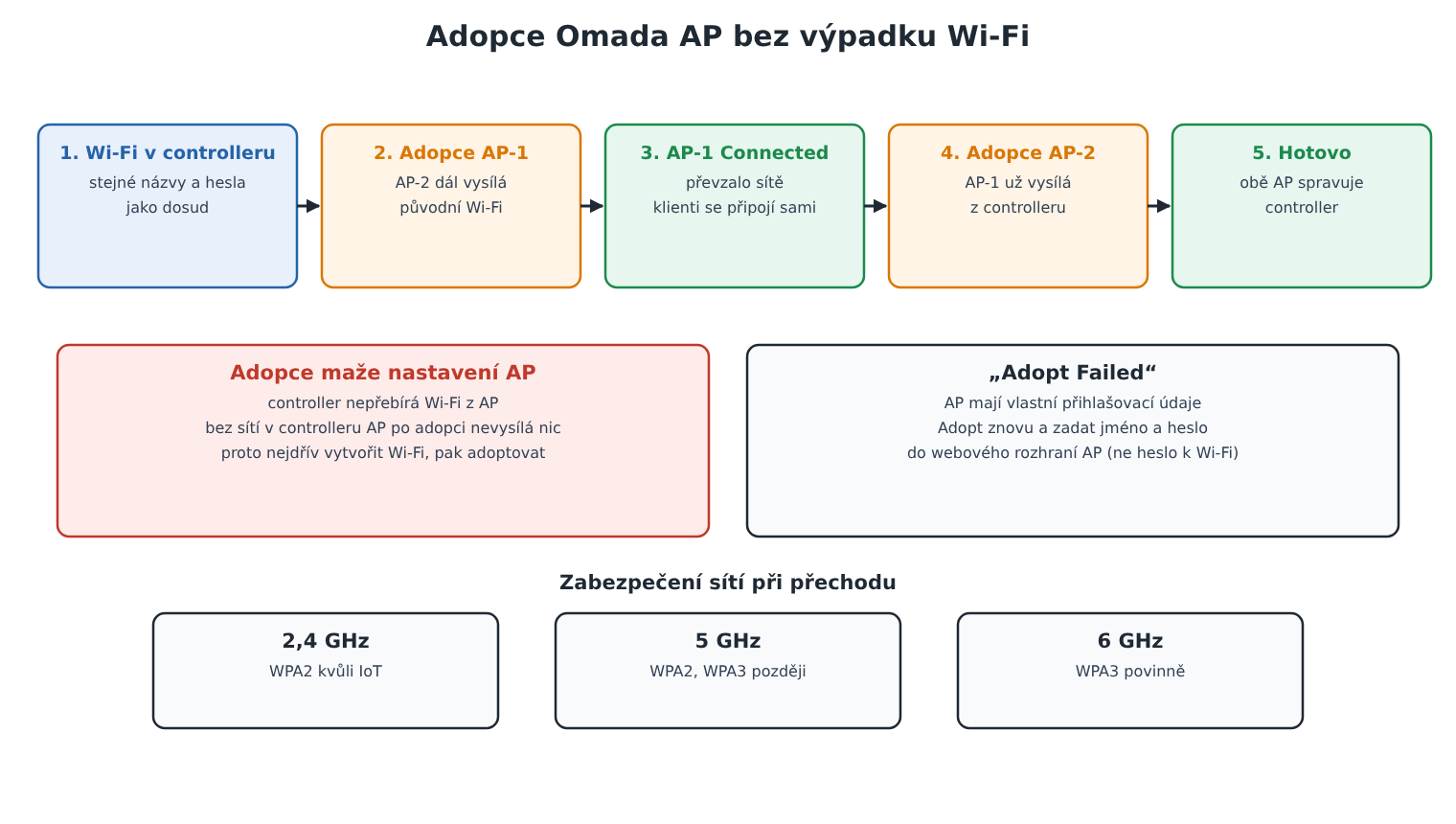 Schéma: postup adopce dvou přístupových bodů Omada EAP773 po jednom bez výpadku Wi-Fi
