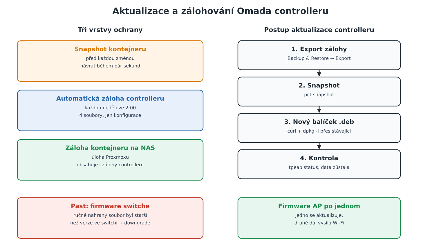 Schéma: tři vrstvy záloh Omada controlleru a postup jeho aktualizace na Linuxu