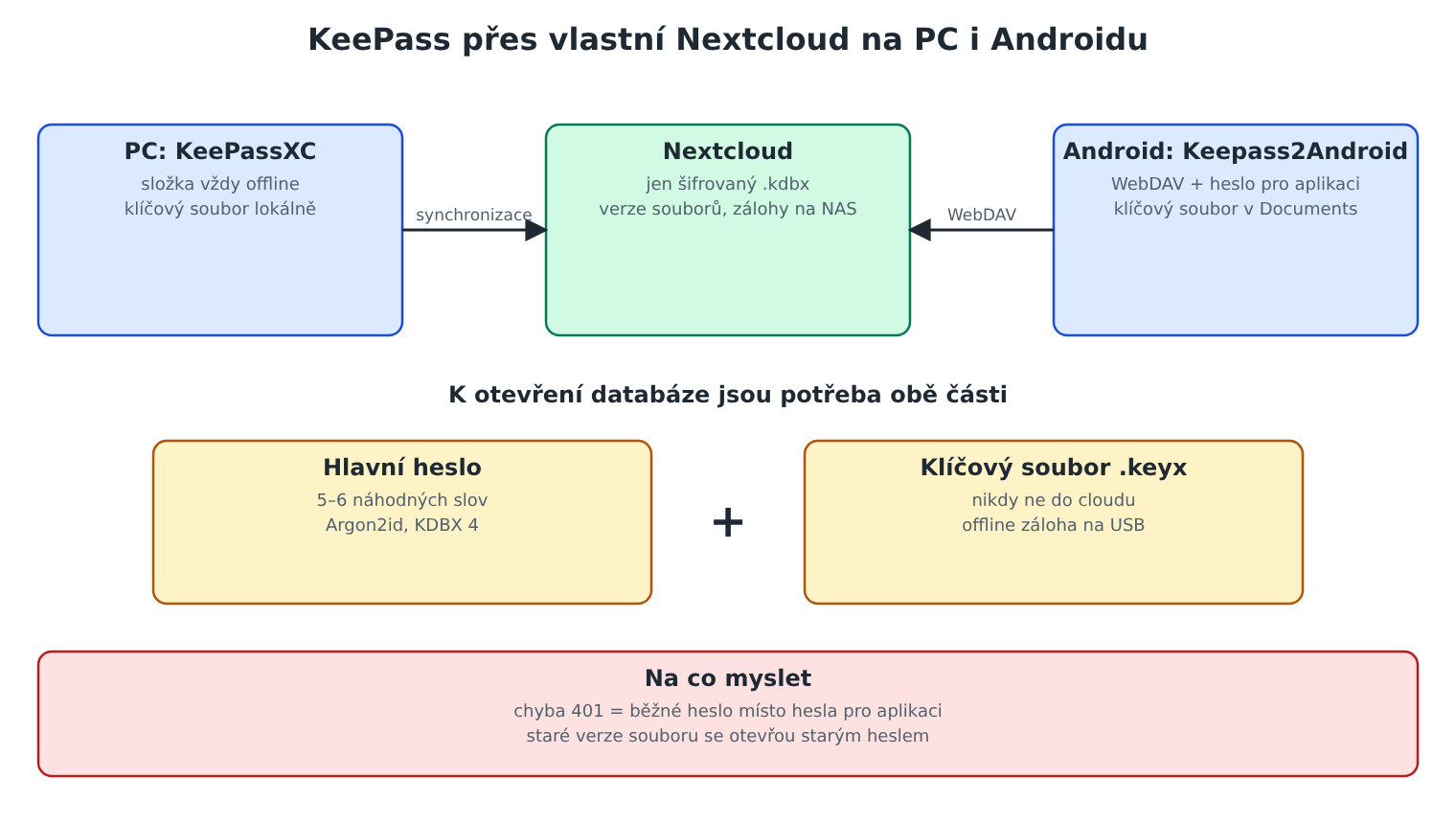Schéma: databáze KeePass synchronizovaná přes Nextcloud mezi KeePassXC na PC a Keepass2Android, odemčení hlavním heslem a klíčovým souborem mimo cloud