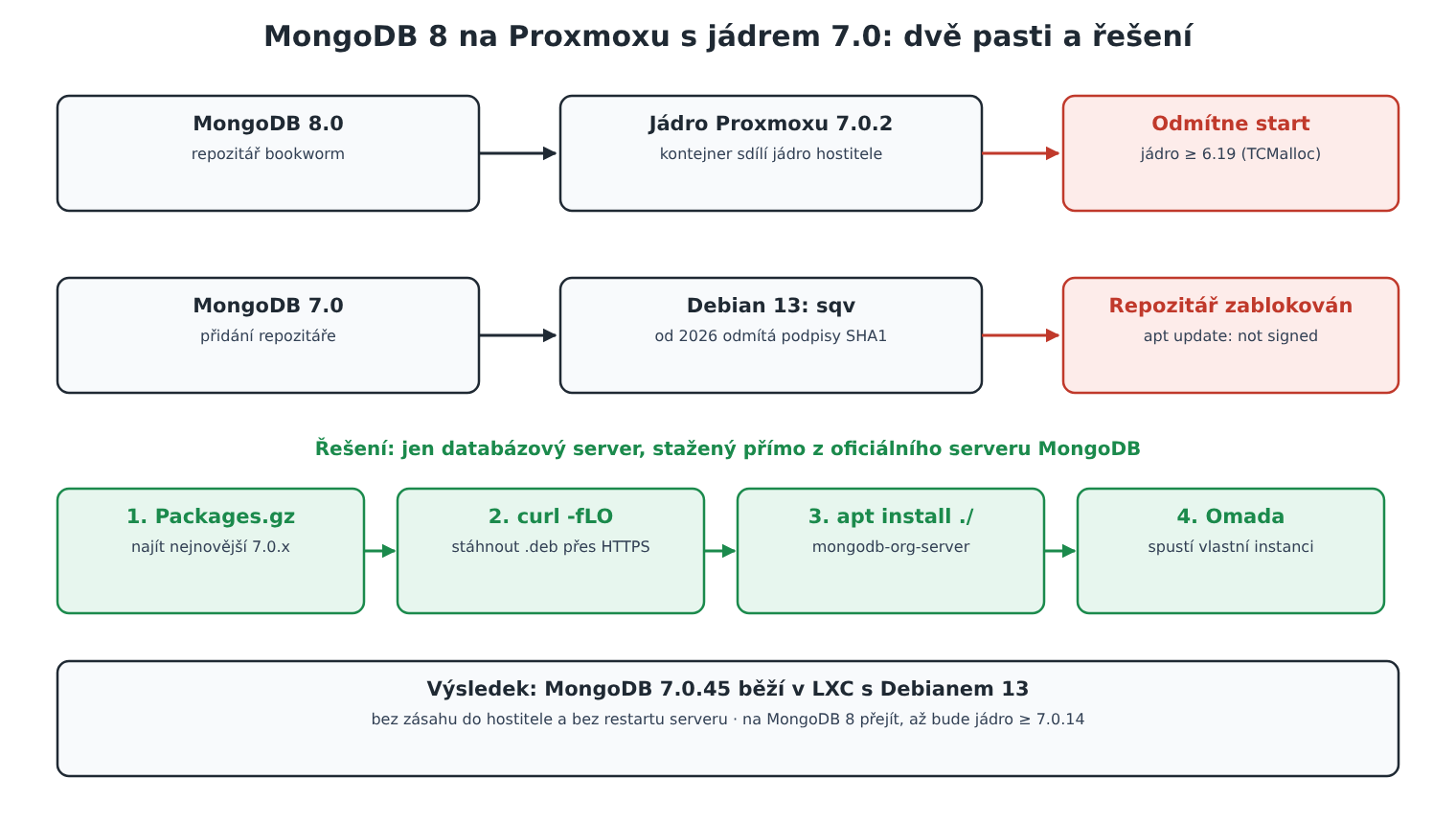 Schéma: MongoDB 8 odmítne start na jádře Proxmoxu 7.0, repozitář MongoDB 7 Debian 13 blokuje kvůli SHA1, řešením je ruční instalace mongodb-org-server