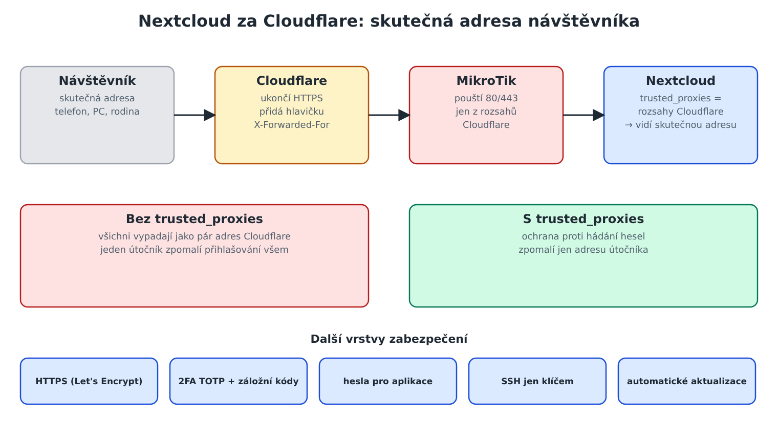 Schéma: požadavek na Nextcloud přes Cloudflare proxy a firewall MikroTik, předání skutečné IP návštěvníka v hlavičce a vrstvy zabezpečení.