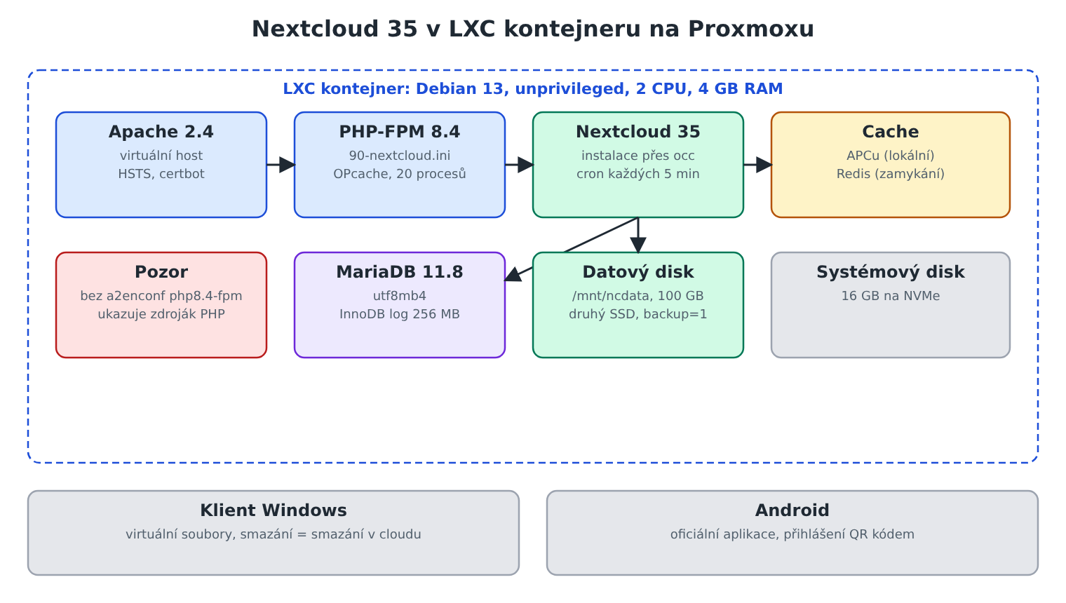 Schéma: Nextcloud 35 v LXC kontejneru na Proxmoxu s Apache, PHP-FPM 8.4, MariaDB, Redisem a APCu, datovým diskem na druhém SSD a klienty pro Windows a Android