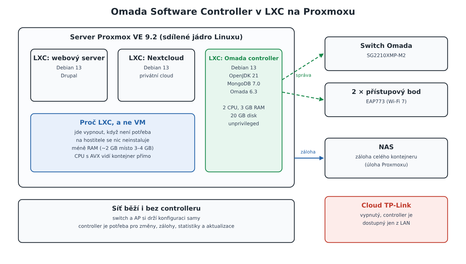 Schéma: Omada Software Controller v LXC kontejneru na Proxmoxu spravuje switch a přístupové body, zálohuje se na NAS a cloud je vypnutý