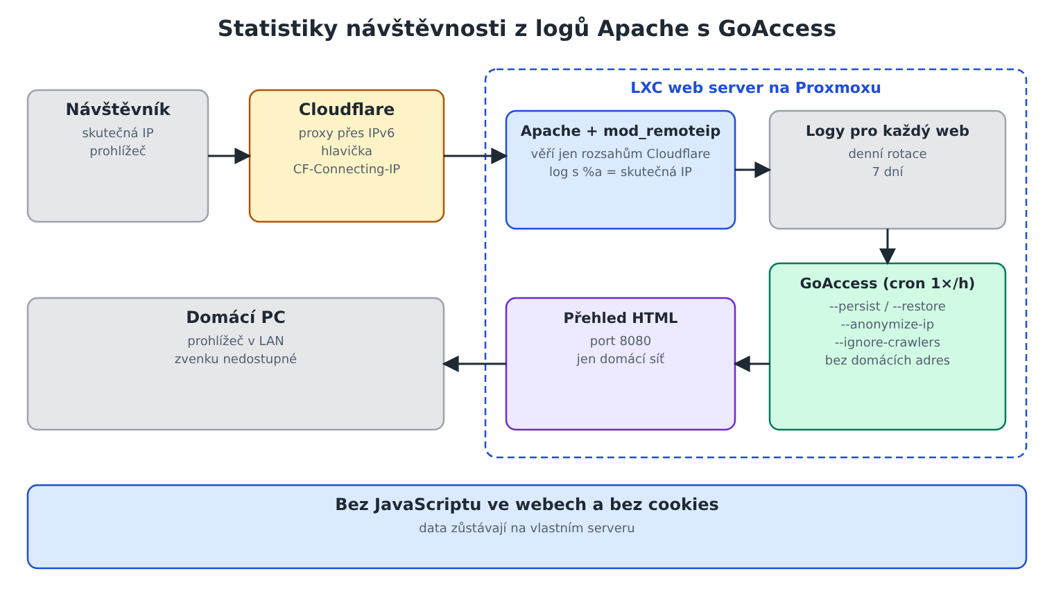 Schéma: návštěvník přes Cloudflare na Apache, mod_remoteip zapisuje skutečnou IP do logu, GoAccess každou hodinu vytvoří přehled dostupný jen z domácí sítě