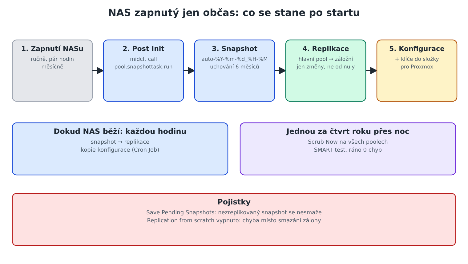 Schéma: po zapnutí NASu TrueNAS spustí snapshot, replikaci do záložního poolu a kopii konfigurace pro Proxmox; scrub jednou za čtvrt roku.