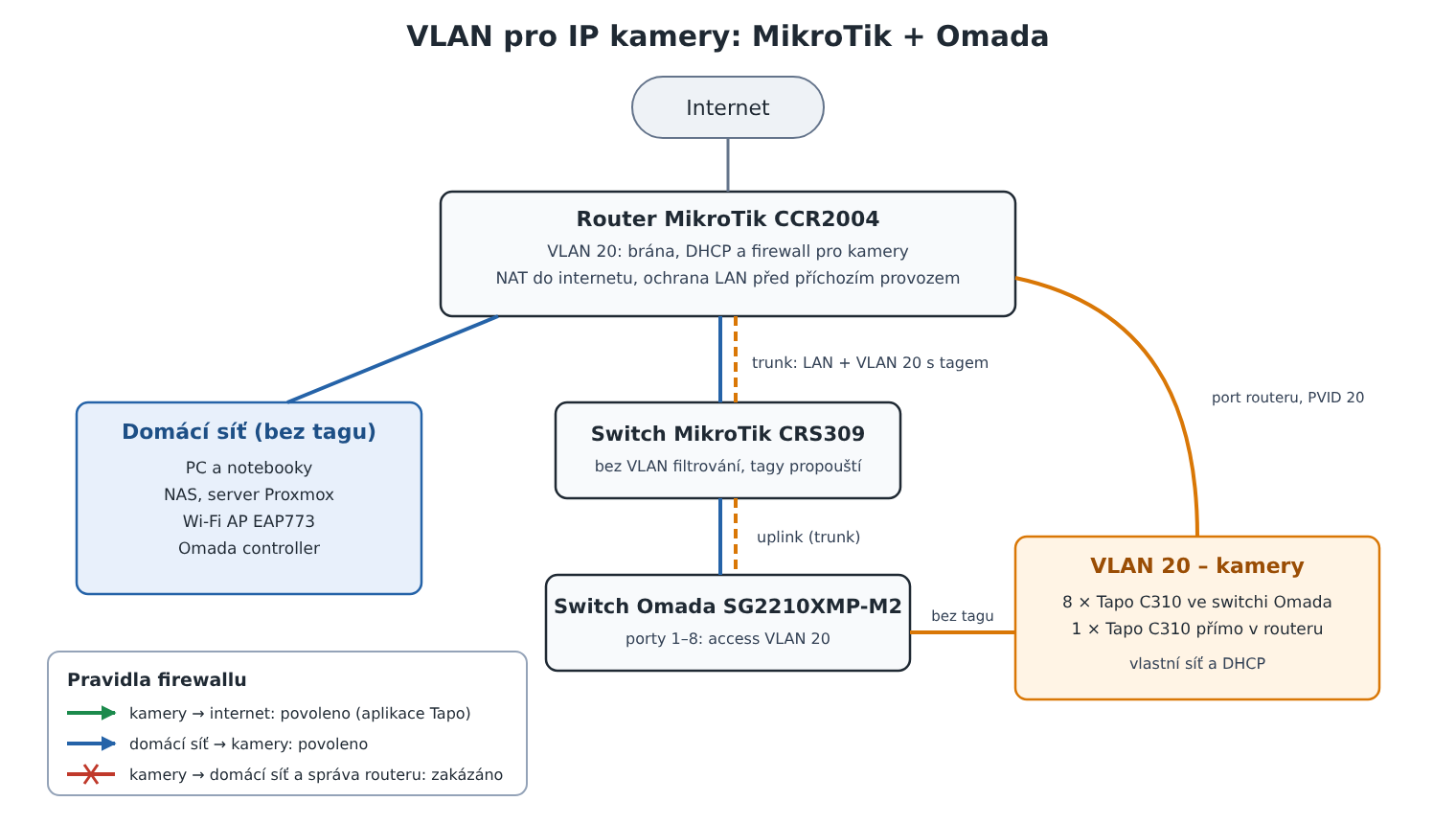 vlan ip kamery schema