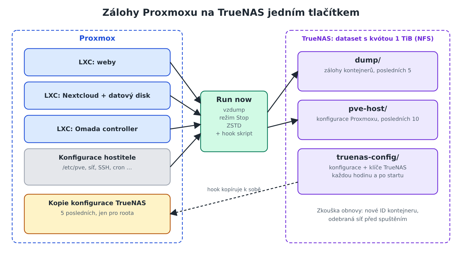 Schéma: zálohy kontejnerů a konfigurace Proxmoxu na NAS TrueNAS přes NFS a kopie konfigurace TrueNAS zpět na Proxmox.