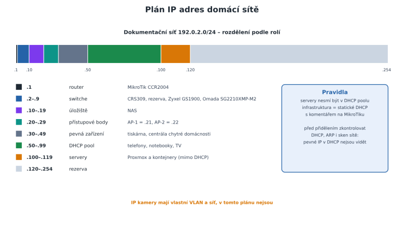 Schéma: plán IP adres domácí sítě rozdělený podle rolí zařízení – router, switche, NAS, přístupové body, DHCP a servery