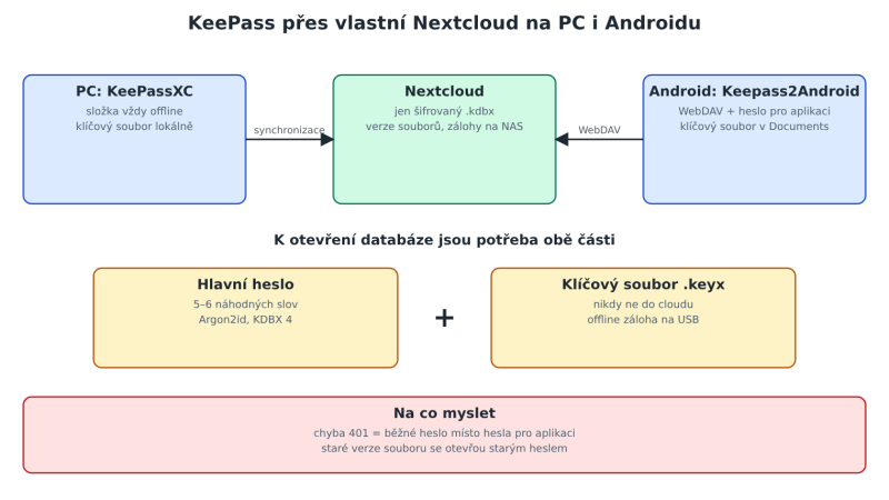 Schéma: databáze KeePass synchronizovaná přes Nextcloud mezi KeePassXC na PC a Keepass2Android, odemčení hlavním heslem a klíčovým souborem mimo cloud