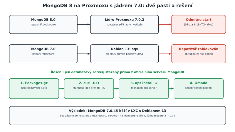 Schéma: MongoDB 8 odmítne start na jádře Proxmoxu 7.0, repozitář MongoDB 7 Debian 13 blokuje kvůli SHA1, řešením je ruční instalace mongodb-org-server