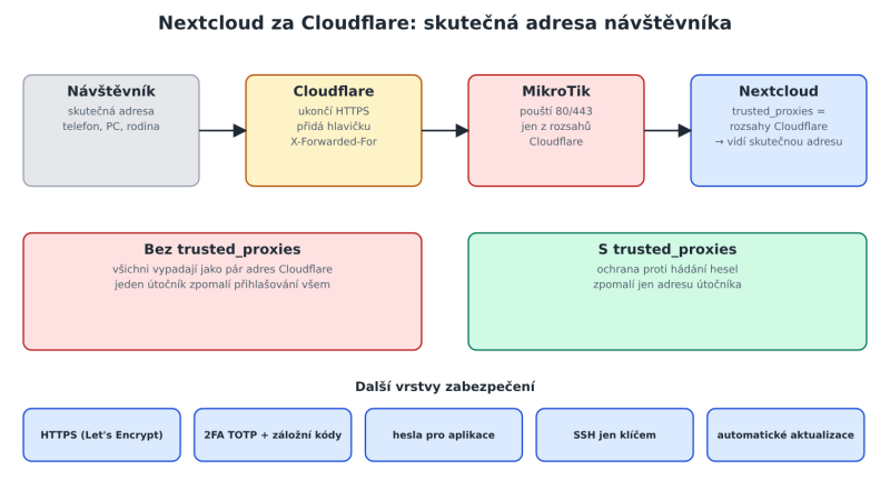 Schéma: požadavek na Nextcloud přes Cloudflare proxy a firewall MikroTik, předání skutečné IP návštěvníka v hlavičce a vrstvy zabezpečení