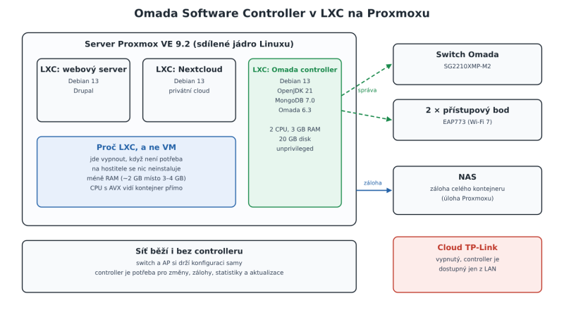 Schéma: Omada Software Controller v LXC kontejneru na Proxmoxu spravuje switch a přístupové body, zálohuje se na NAS a cloud je vypnutý