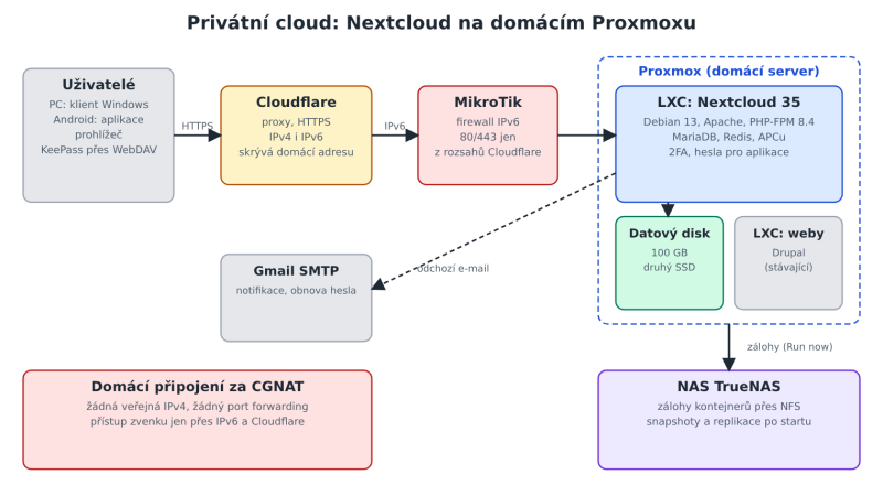 Schéma: Nextcloud v LXC kontejneru na Proxmoxu za CGNAT, přístup přes Cloudflare a IPv6, firewall MikroTik a zálohy na NAS TrueNAS.