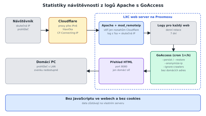 Schéma: návštěvník přes Cloudflare na Apache, mod_remoteip zapisuje skutečnou IP do logu, GoAccess každou hodinu vytvoří přehled dostupný jen z domácí sítě