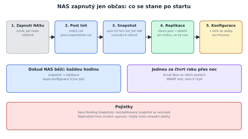 Schéma: po zapnutí NASu TrueNAS spustí snapshot, replikaci do záložního poolu a kopii konfigurace pro Proxmox; scrub jednou za čtvrt roku.