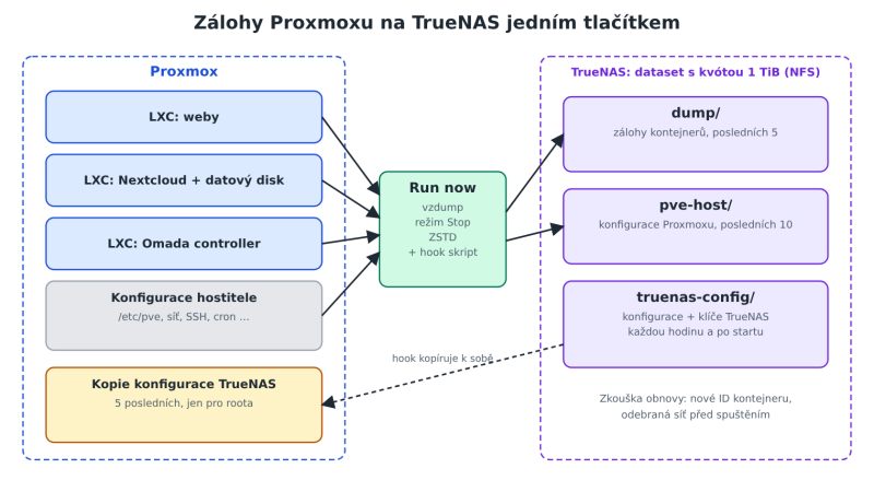 Schéma: zálohy kontejnerů a konfigurace Proxmoxu na NAS TrueNAS přes NFS a kopie konfigurace TrueNAS zpět na Proxmox.